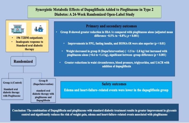 Dapagliflozin added to pioglitazone abstract summary