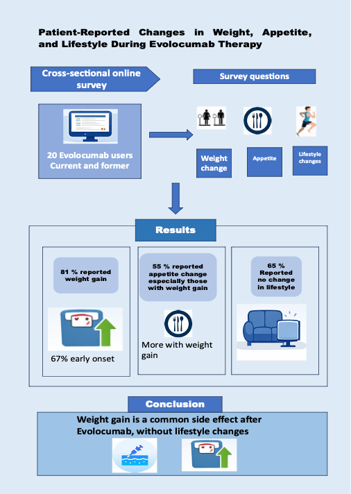 evolocumab weight gain