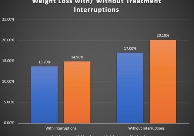 Weight Loss Outcomes After GLP-1 Drug Interruptions: Insights from the ENDO 2025 Meeting
