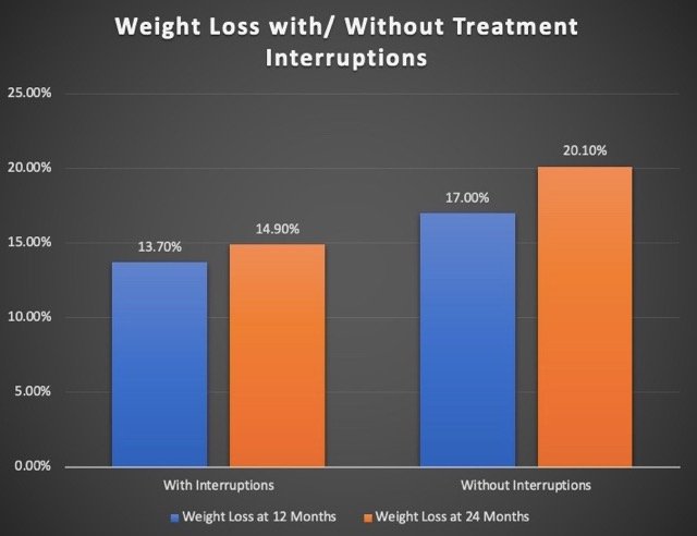 Weight Loss Outcomes After GLP-1 Drug Interruptions: Insights from the ENDO 2025 Meeting